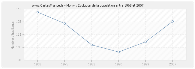 Population Momy