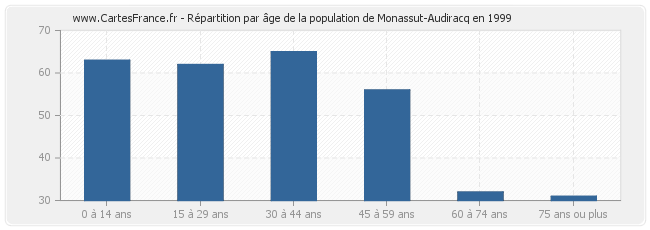 Répartition par âge de la population de Monassut-Audiracq en 1999