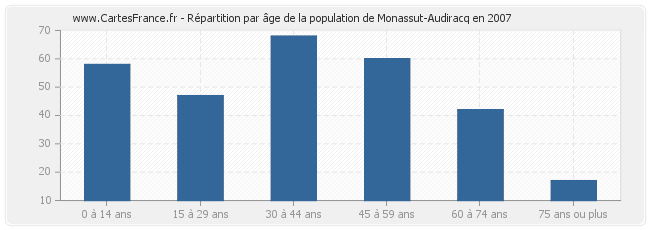 Répartition par âge de la population de Monassut-Audiracq en 2007