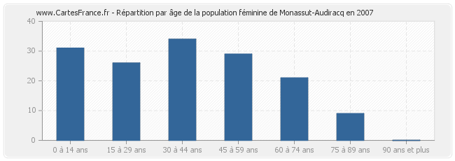 Répartition par âge de la population féminine de Monassut-Audiracq en 2007