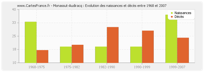 Monassut-Audiracq : Evolution des naissances et décès entre 1968 et 2007