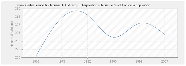 Monassut-Audiracq : Interpolation cubique de l'évolution de la population