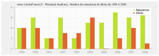 Monassut-Audiracq : Nombre de naissances et décès de 1999 à 2008