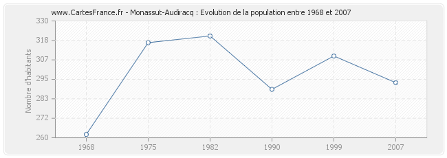 Population Monassut-Audiracq