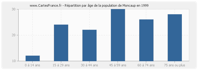 Répartition par âge de la population de Moncaup en 1999