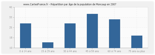 Répartition par âge de la population de Moncaup en 2007