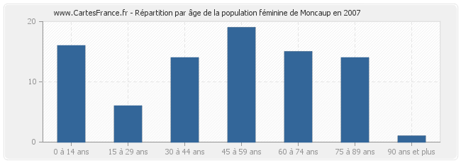 Répartition par âge de la population féminine de Moncaup en 2007