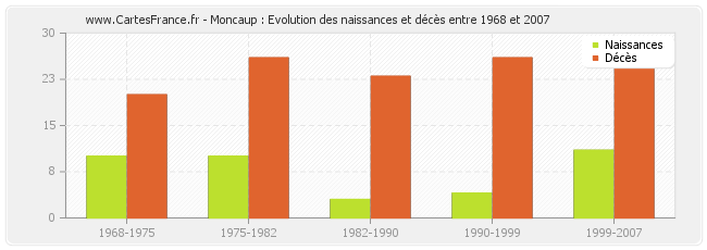 Moncaup : Evolution des naissances et décès entre 1968 et 2007