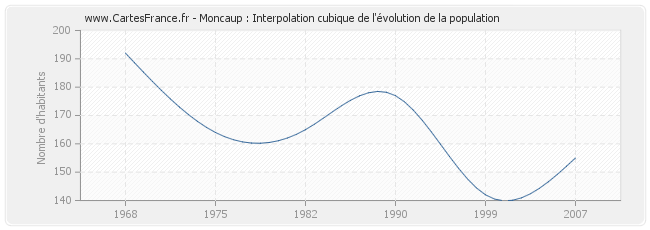 Moncaup : Interpolation cubique de l'évolution de la population