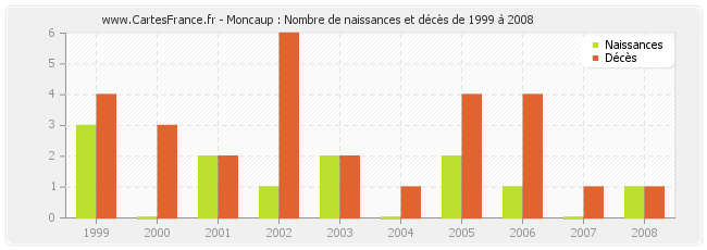 Moncaup : Nombre de naissances et décès de 1999 à 2008