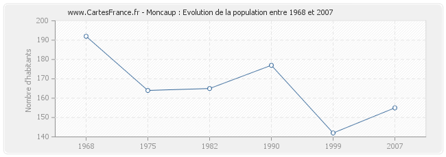 Population Moncaup