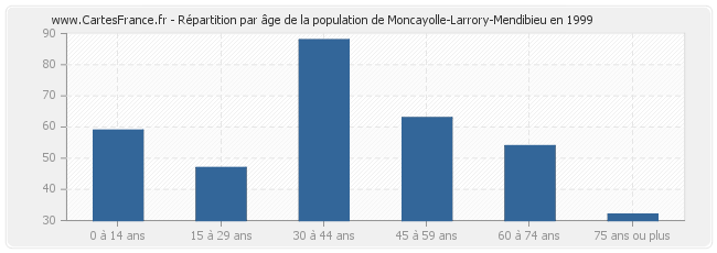 Répartition par âge de la population de Moncayolle-Larrory-Mendibieu en 1999