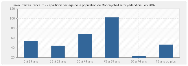 Répartition par âge de la population de Moncayolle-Larrory-Mendibieu en 2007
