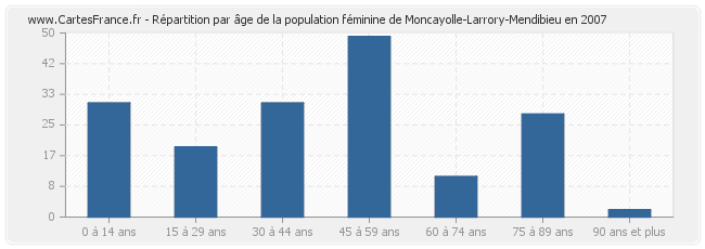 Répartition par âge de la population féminine de Moncayolle-Larrory-Mendibieu en 2007