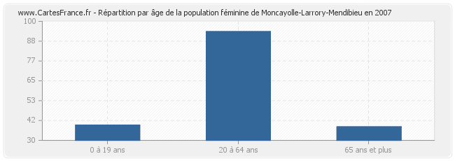 Répartition par âge de la population féminine de Moncayolle-Larrory-Mendibieu en 2007