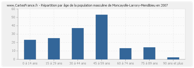 Répartition par âge de la population masculine de Moncayolle-Larrory-Mendibieu en 2007