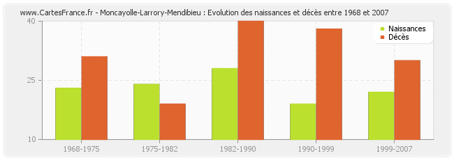 Moncayolle-Larrory-Mendibieu : Evolution des naissances et décès entre 1968 et 2007