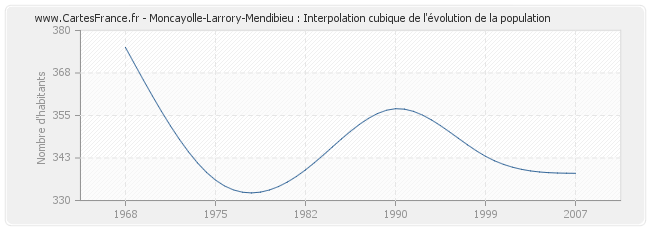 Moncayolle-Larrory-Mendibieu : Interpolation cubique de l'évolution de la population