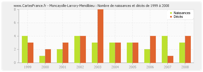Moncayolle-Larrory-Mendibieu : Nombre de naissances et décès de 1999 à 2008