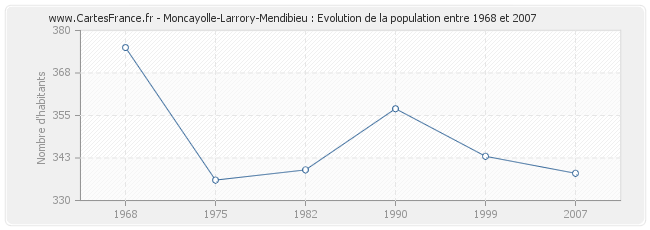 Population Moncayolle-Larrory-Mendibieu