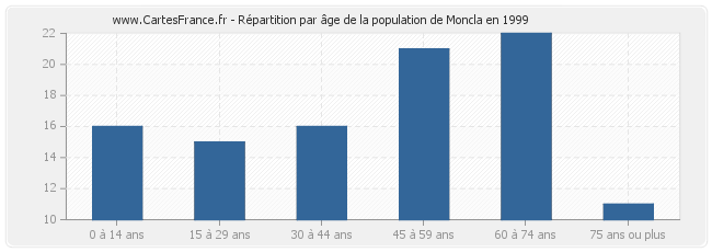 Répartition par âge de la population de Moncla en 1999