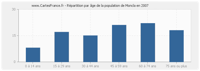 Répartition par âge de la population de Moncla en 2007