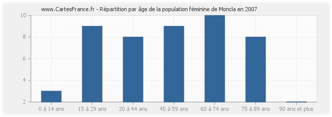 Répartition par âge de la population féminine de Moncla en 2007