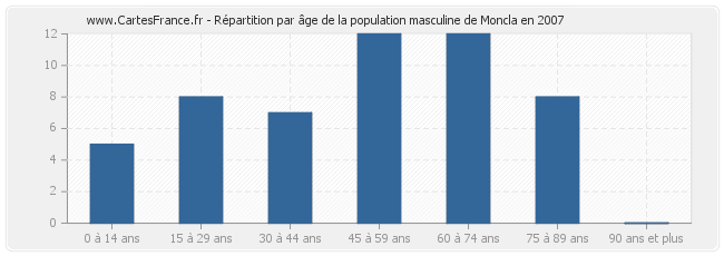 Répartition par âge de la population masculine de Moncla en 2007