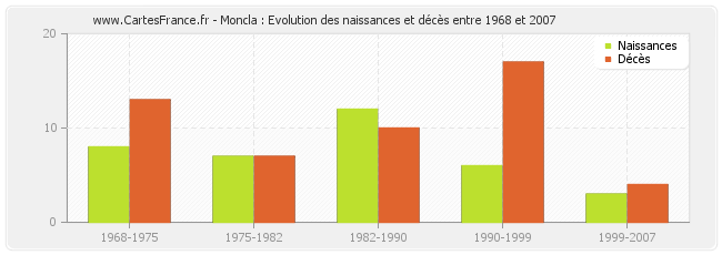 Moncla : Evolution des naissances et décès entre 1968 et 2007