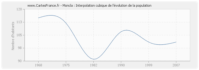 Moncla : Interpolation cubique de l'évolution de la population