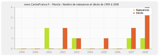 Moncla : Nombre de naissances et décès de 1999 à 2008