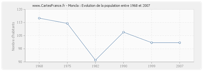 Population Moncla