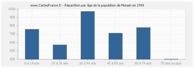 Répartition par âge de la population de Monein en 1999
