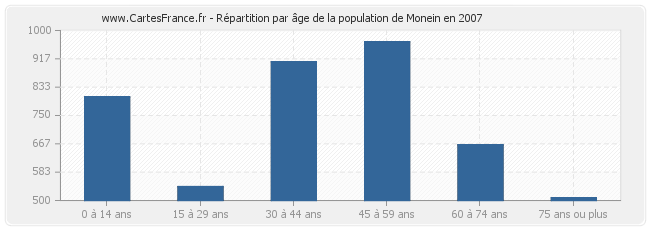 Répartition par âge de la population de Monein en 2007