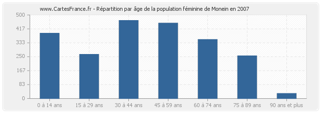 Répartition par âge de la population féminine de Monein en 2007