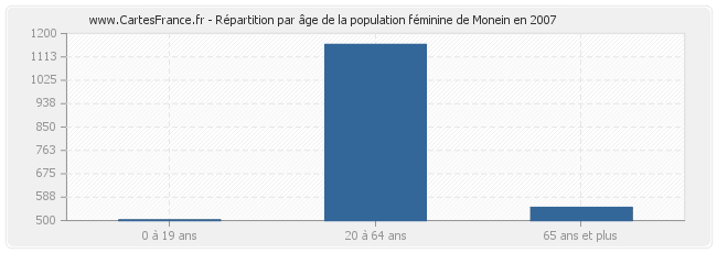 Répartition par âge de la population féminine de Monein en 2007