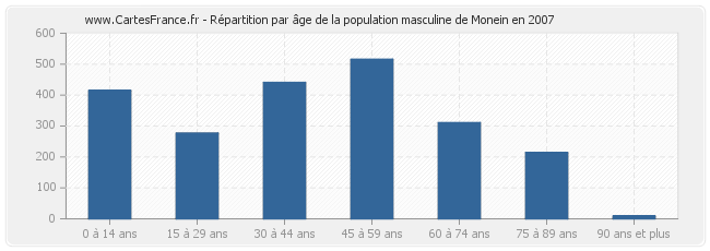 Répartition par âge de la population masculine de Monein en 2007