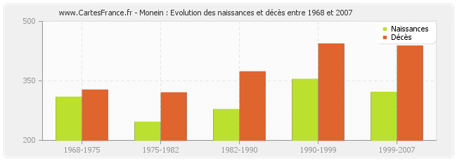 Monein : Evolution des naissances et décès entre 1968 et 2007
