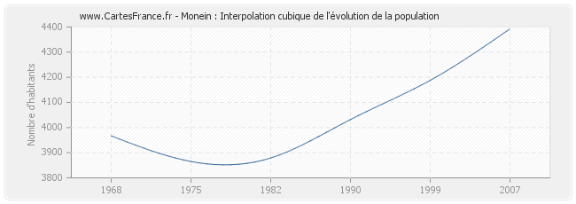 Monein : Interpolation cubique de l'évolution de la population