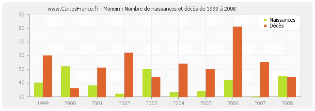 Monein : Nombre de naissances et décès de 1999 à 2008