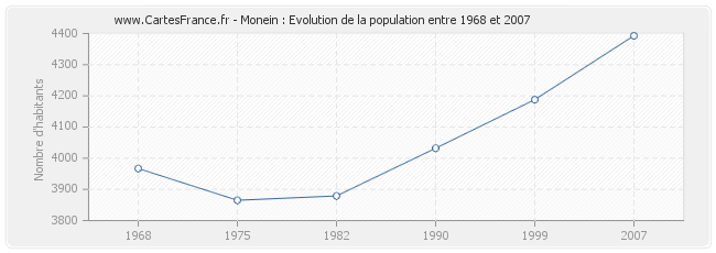Population Monein