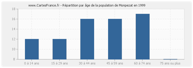 Répartition par âge de la population de Monpezat en 1999
