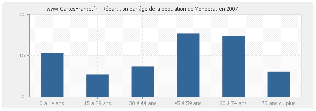 Répartition par âge de la population de Monpezat en 2007