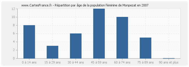 Répartition par âge de la population féminine de Monpezat en 2007