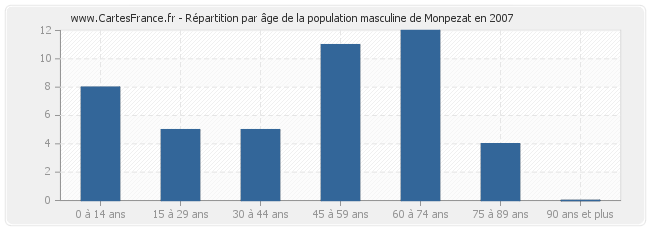 Répartition par âge de la population masculine de Monpezat en 2007