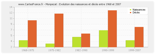 Monpezat : Evolution des naissances et décès entre 1968 et 2007