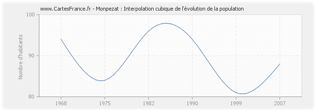 Monpezat : Interpolation cubique de l'évolution de la population
