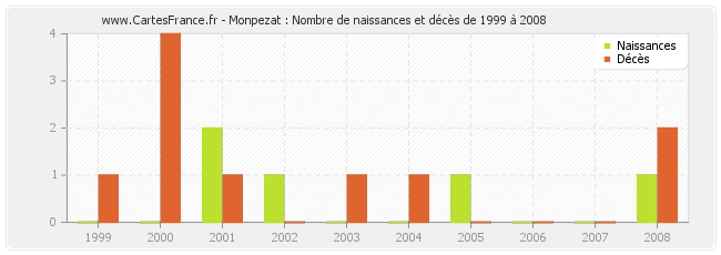 Monpezat : Nombre de naissances et décès de 1999 à 2008
