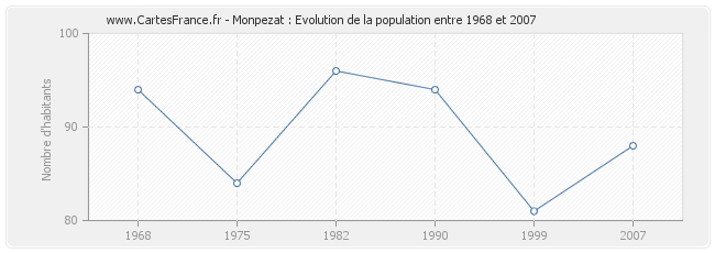 Population Monpezat