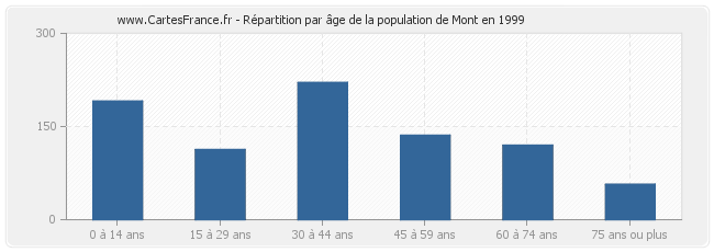 Répartition par âge de la population de Mont en 1999